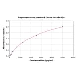 Standard Curve - Rat Klotho ELISA Kit (A86924) - Antibodies.com