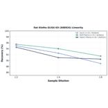 Linearity - Rat Klotho ELISA Kit (A86924) - Antibodies.com