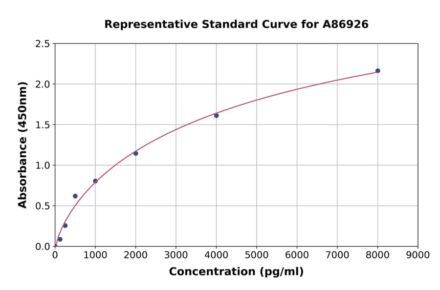 Standard Curve - Rat Laminin ELISA Kit (A86926) - Antibodies.com