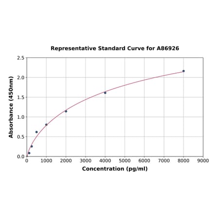 Standard Curve - Rat Laminin ELISA Kit (A86926) - Antibodies.com