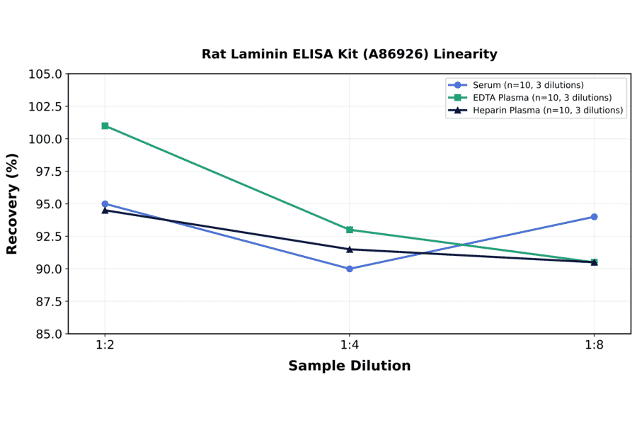 Linearity - Rat Laminin ELISA Kit (A86926) - Antibodies.com