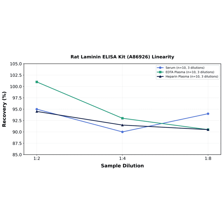 Linearity - Rat Laminin ELISA Kit (A86926) - Antibodies.com