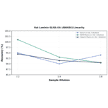 Linearity - Rat Laminin ELISA Kit (A86926) - Antibodies.com