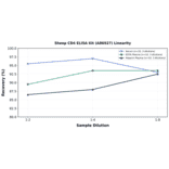Linearity - Sheep CD4 ELISA Kit (A86927) - Antibodies.com