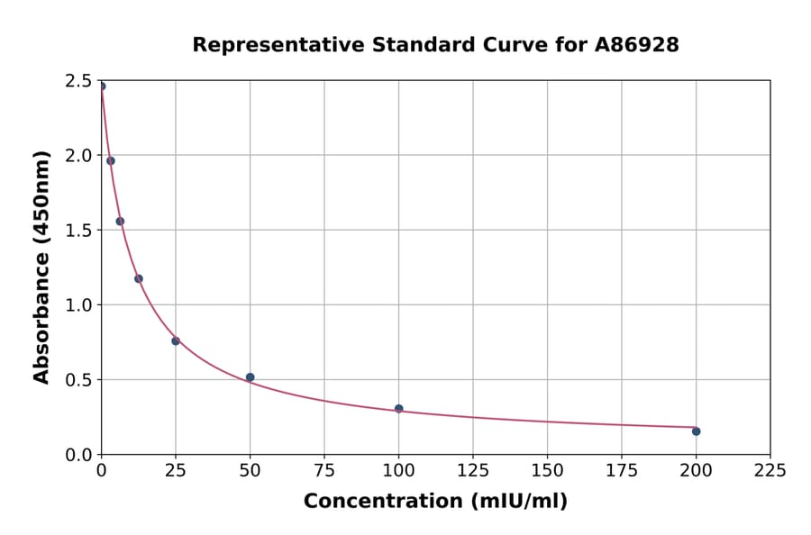 Standard Curve - Goat FSH ELISA Kit (A86928) - Antibodies.com