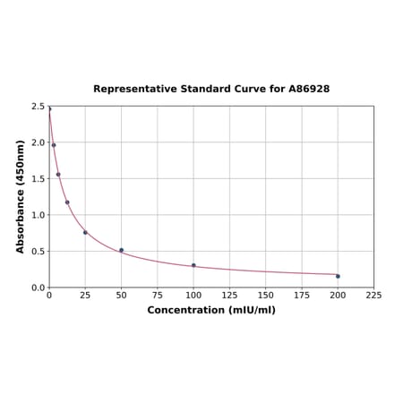 Standard Curve - Goat FSH ELISA Kit (A86928) - Antibodies.com