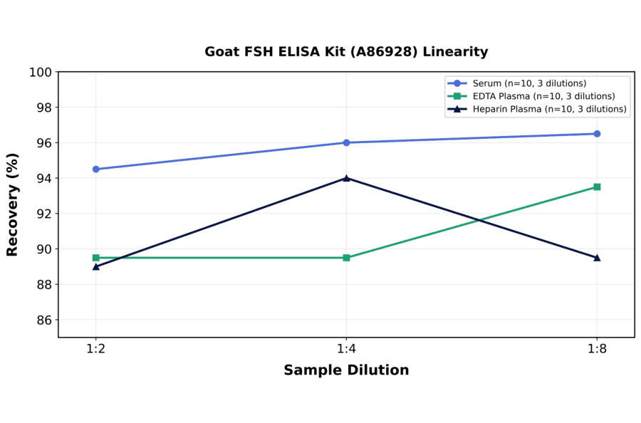 Linearity - Goat FSH ELISA Kit (A86928) - Antibodies.com