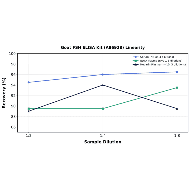 Linearity - Goat FSH ELISA Kit (A86928) - Antibodies.com