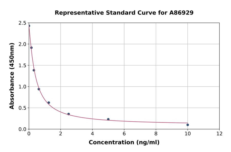 Standard Curve - 5-HETE ELISA Kit (A86929) - Antibodies.com