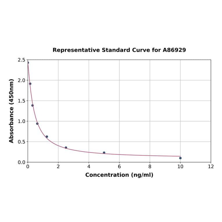 Standard Curve - 5-HETE ELISA Kit (A86929) - Antibodies.com