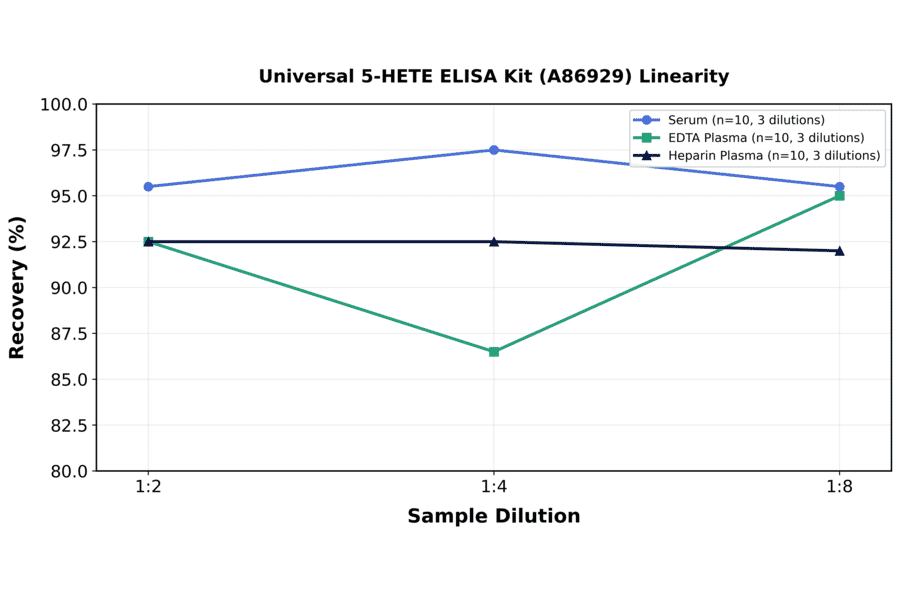 Linearity - Universal 5-HETE ELISA Kit (A86929) - Antibodies.com