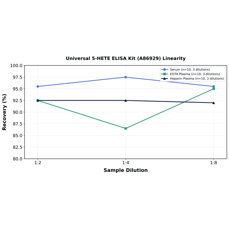 Linearity - Universal 5-HETE ELISA Kit (A86929) - Antibodies.com