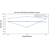 Linearity - Universal 5-HETE ELISA Kit (A86929) - Antibodies.com
