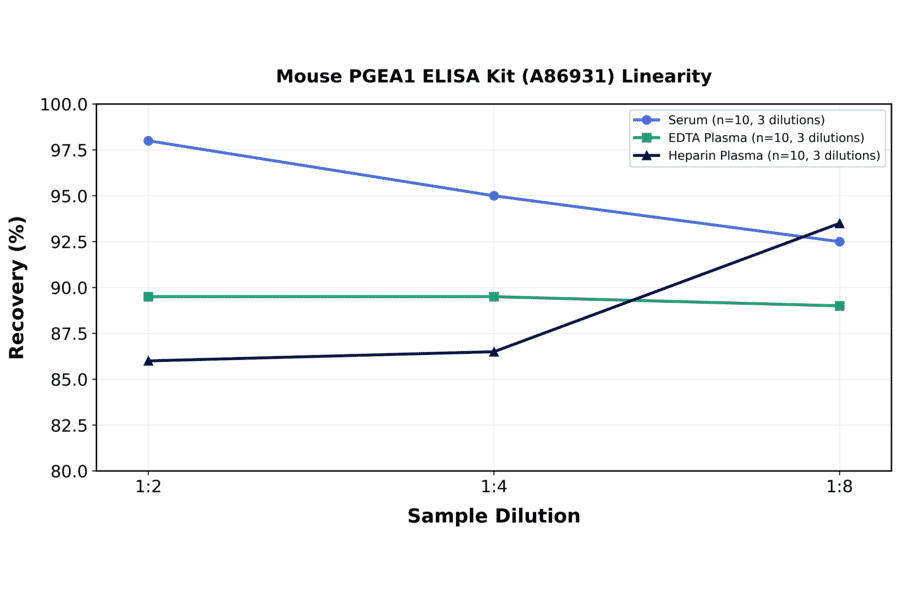 Linearity - Mouse PGEA1 ELISA Kit (A86931) - Antibodies.com