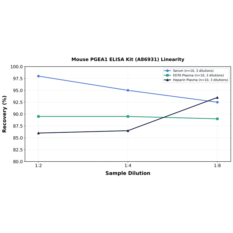 Linearity - Mouse PGEA1 ELISA Kit (A86931) - Antibodies.com