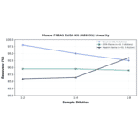 Linearity - Mouse PGEA1 ELISA Kit (A86931) - Antibodies.com