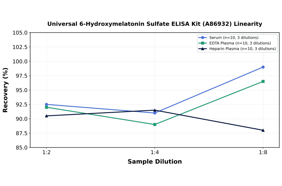 Linearity - Universal 6-Hydroxymelatonin Sulfate ELISA Kit (A86932) - Antibodies.com