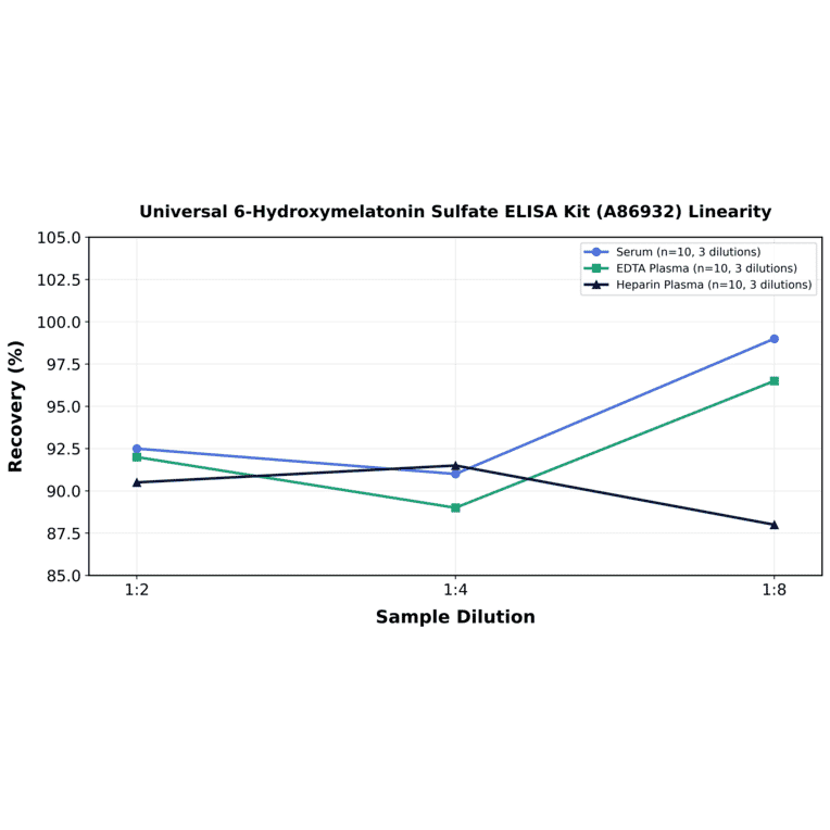 Linearity - Universal 6-Hydroxymelatonin Sulfate ELISA Kit (A86932) - Antibodies.com