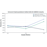 Linearity - Universal 6-Hydroxymelatonin Sulfate ELISA Kit (A86932) - Antibodies.com