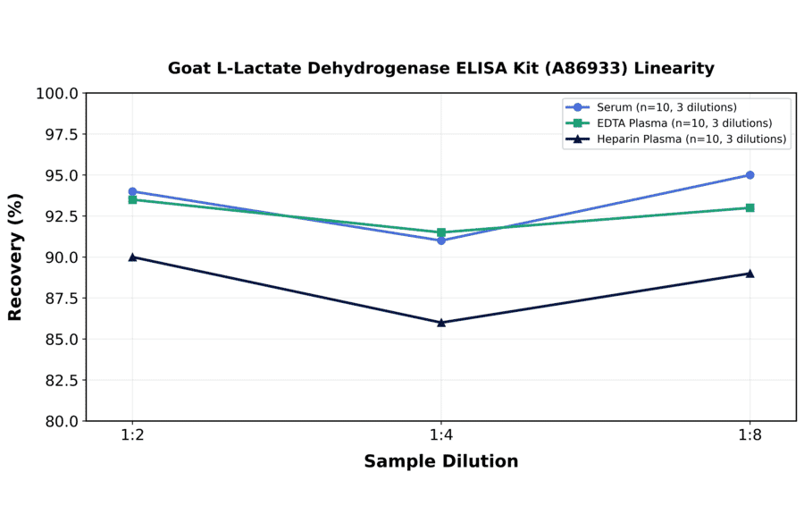 Linearity - Goat L-Lactate Dehydrogenase ELISA Kit (A86933) - Antibodies.com