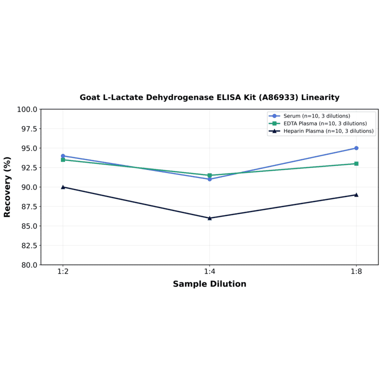 Linearity - Goat L-Lactate Dehydrogenase ELISA Kit (A86933) - Antibodies.com