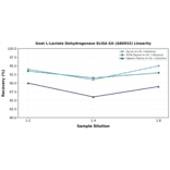 Linearity - Goat L-Lactate Dehydrogenase ELISA Kit (A86933) - Antibodies.com