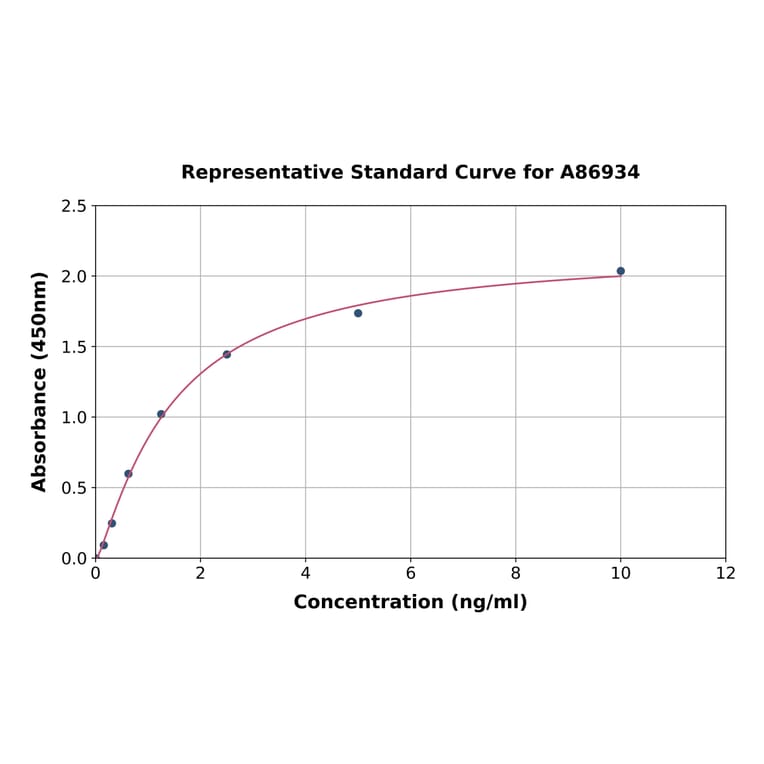 Standard Curve - Human Adenosine A2b Receptor/ADORA2B ELISA Kit (A86934) - Antibodies.com