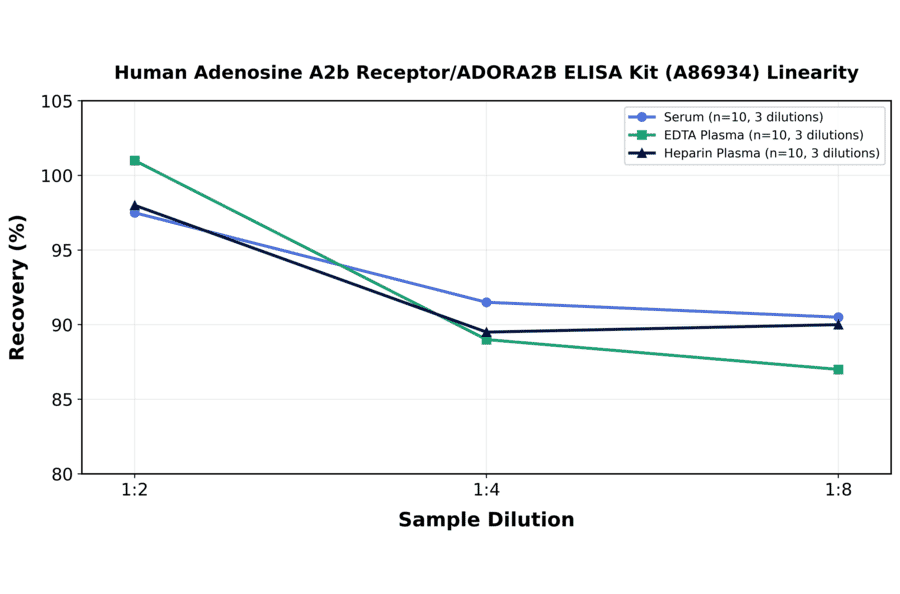 Linearity - Human Adenosine A2b Receptor/ADORA2B ELISA Kit (A86934) - Antibodies.com