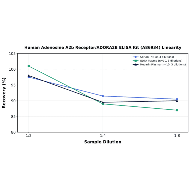 Linearity - Human Adenosine A2b Receptor/ADORA2B ELISA Kit (A86934) - Antibodies.com