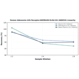 Linearity - Human Adenosine A2b Receptor/ADORA2B ELISA Kit (A86934) - Antibodies.com