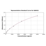 Standard Curve - Rat Cannabinoid Receptor I ELISA Kit (A86935) - Antibodies.com