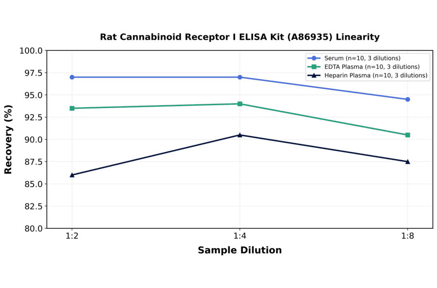 Linearity - Rat Cannabinoid Receptor I ELISA Kit (A86935) - Antibodies.com