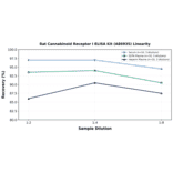 Linearity - Rat Cannabinoid Receptor I ELISA Kit (A86935) - Antibodies.com