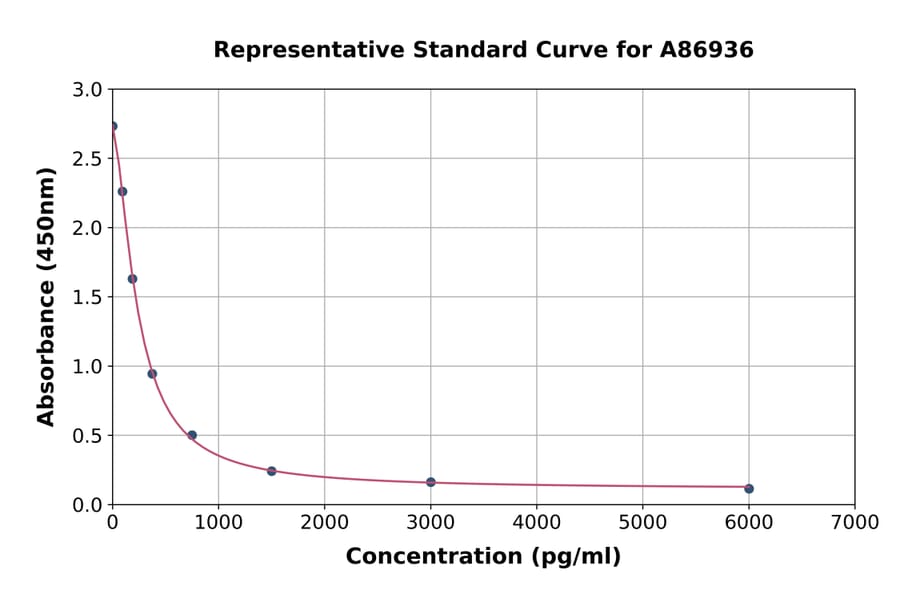 Standard Curve - Reverse Triiodothyronine/Reverse T3 ELISA Kit (A86936) - Antibodies.com