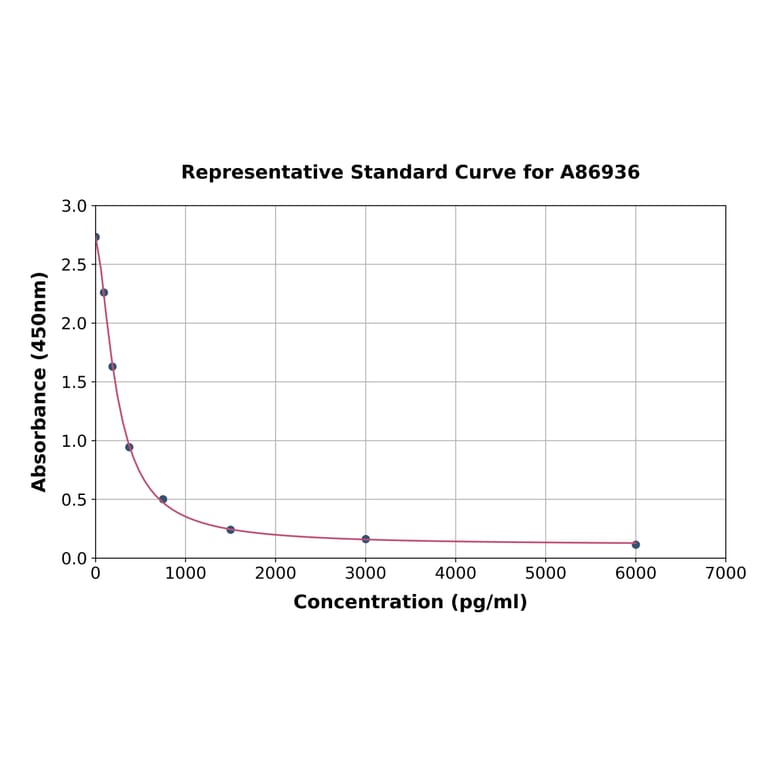 Standard Curve - Reverse Triiodothyronine/Reverse T3 ELISA Kit (A86936) - Antibodies.com