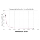 Standard Curve - Reverse Triiodothyronine/Reverse T3 ELISA Kit (A86936) - Antibodies.com