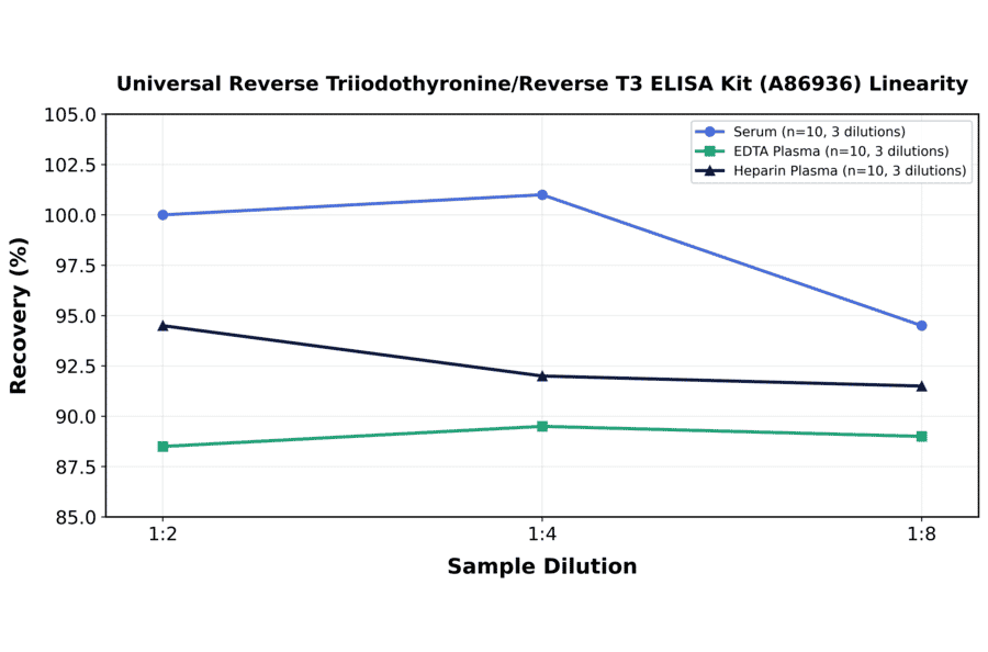 Linearity - Universal Reverse Triiodothyronine/Reverse T3 ELISA Kit (A86936) - Antibodies.com