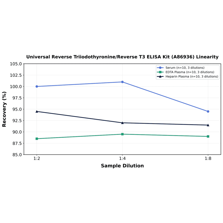 Linearity - Universal Reverse Triiodothyronine/Reverse T3 ELISA Kit (A86936) - Antibodies.com