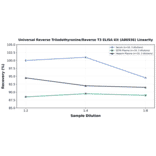Linearity - Universal Reverse Triiodothyronine/Reverse T3 ELISA Kit (A86936) - Antibodies.com