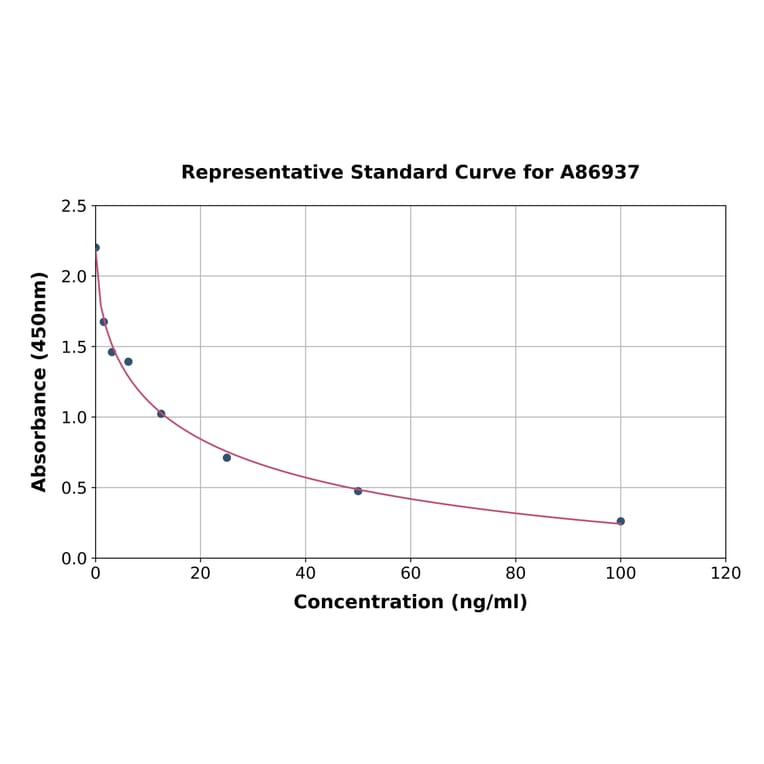 Standard Curve - Human Serum Indoxyl Sulfate ELISA Kit (A86937) - Antibodies.com
