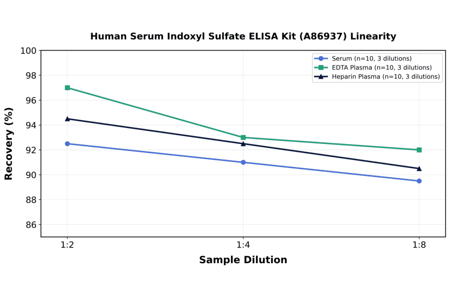 Linearity - Human Serum Indoxyl Sulfate ELISA Kit (A86937) - Antibodies.com