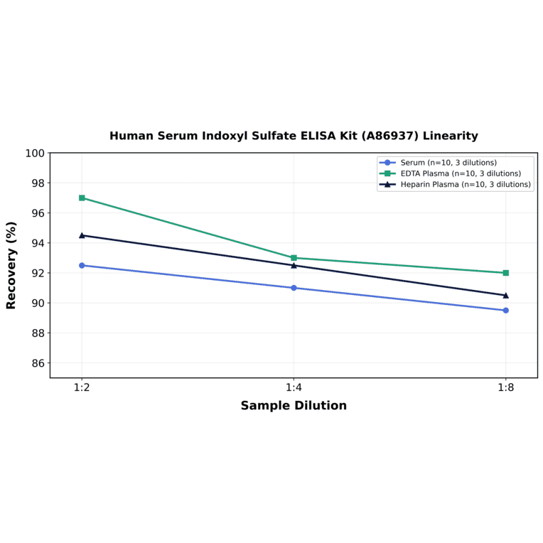 Linearity - Human Serum Indoxyl Sulfate ELISA Kit (A86937) - Antibodies.com