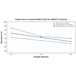 Linearity - Human Serum Indoxyl Sulfate ELISA Kit (A86937) - Antibodies.com