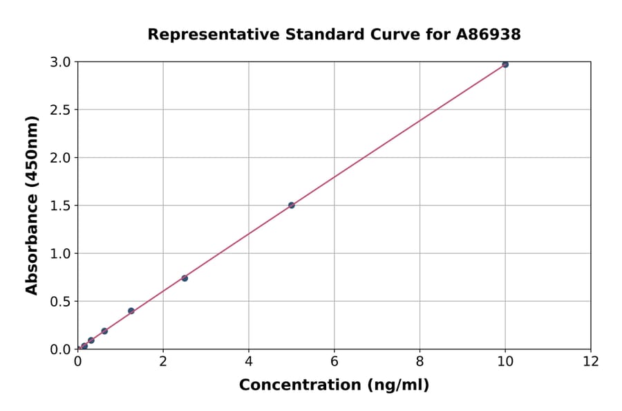 Standard Curve - Human Adenosine A3 Receptor/A3AR ELISA Kit (A86938) - Antibodies.com