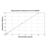 Standard Curve - Human Adenosine A3 Receptor/A3AR ELISA Kit (A86938) - Antibodies.com