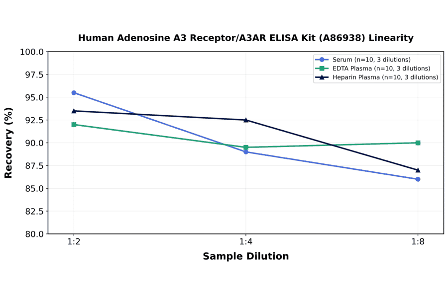 Linearity - Human Adenosine A3 Receptor/A3AR ELISA Kit (A86938) - Antibodies.com