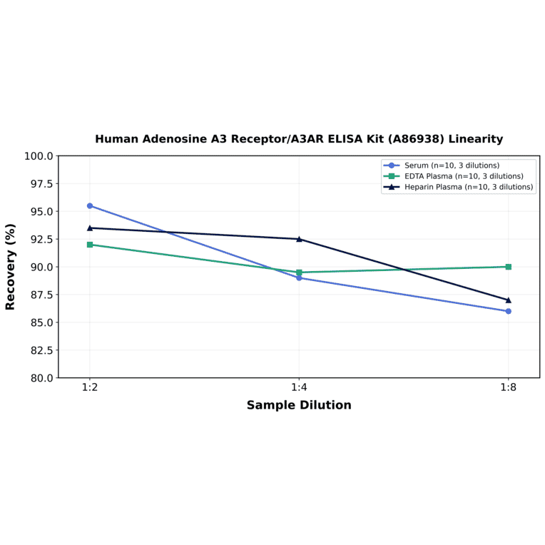 Linearity - Human Adenosine A3 Receptor/A3AR ELISA Kit (A86938) - Antibodies.com