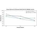 Linearity - Human Adenosine A3 Receptor/A3AR ELISA Kit (A86938) - Antibodies.com