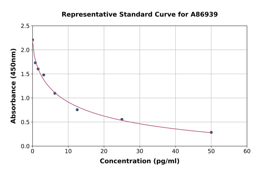 Standard Curve - Rat Free Triiodothyronine/T3 ELISA Kit (A86939) - Antibodies.com