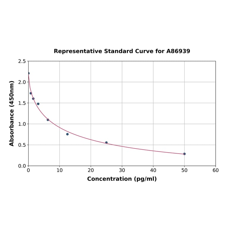 Standard Curve - Rat Free Triiodothyronine/T3 ELISA Kit (A86939) - Antibodies.com